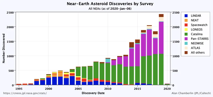 各个近地小天体监测项目的逐年发现数量 ｜ 图源NASA