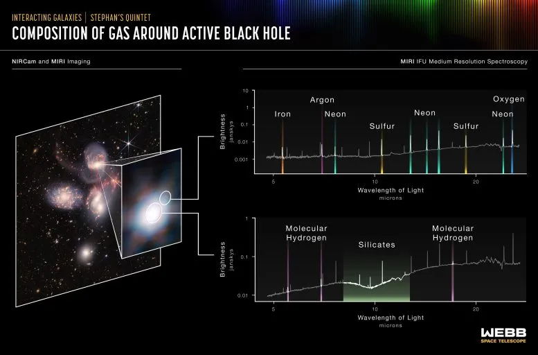 Stephan's Quintet (MIRI Spectra)